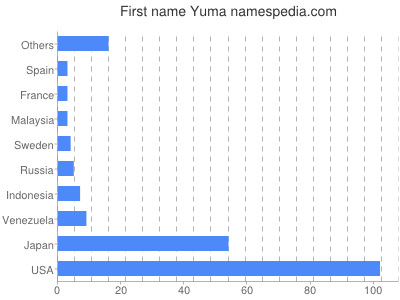 prenom Yuma