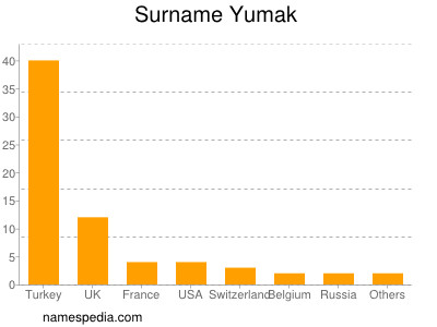 Surname Yumak