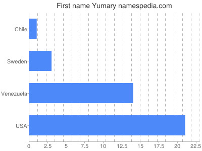 Vornamen Yumary