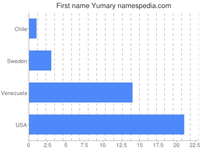 Given name Yumary