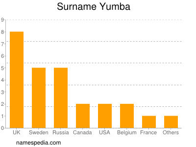 Familiennamen Yumba