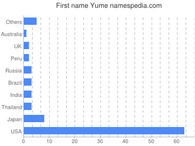 prenom Yume