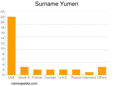 Familiennamen Yumen