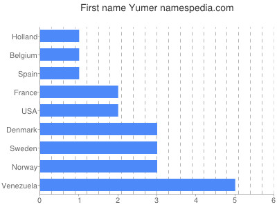 Vornamen Yumer