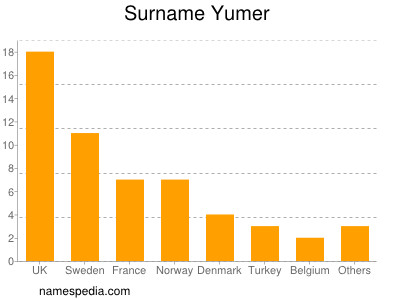 Surname Yumer