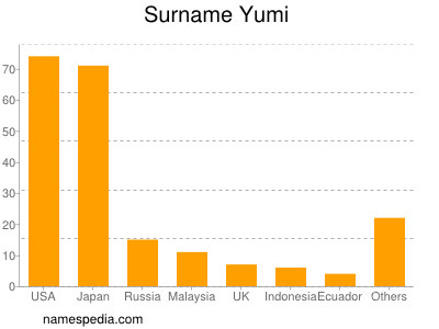 Familiennamen Yumi