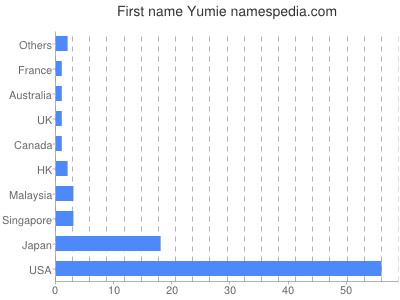 Vornamen Yumie