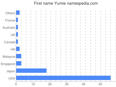 prenom Yumie