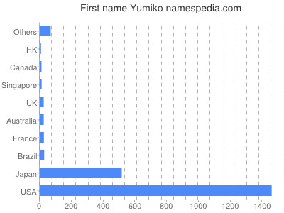 Given name Yumiko