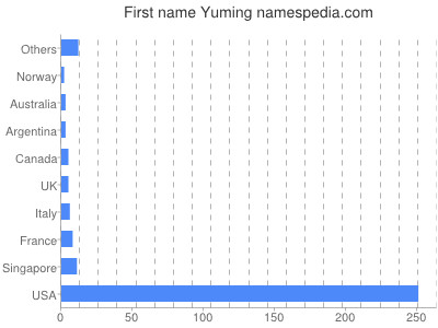 Given name Yuming