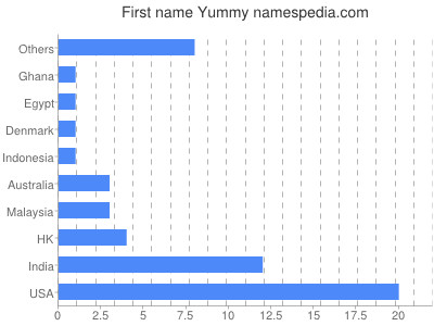 Given name Yummy