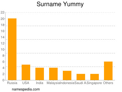 Surname Yummy