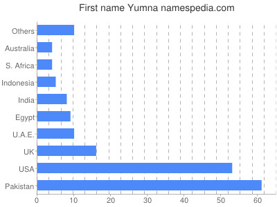 Given name Yumna