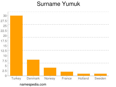 Familiennamen Yumuk