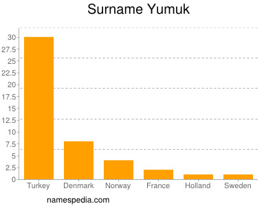 nom Yumuk