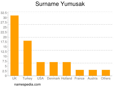 Familiennamen Yumusak