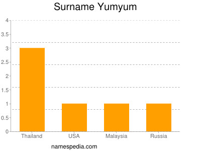 Familiennamen Yumyum