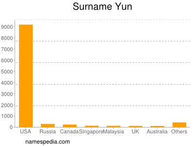 Familiennamen Yun