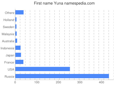 Vornamen Yuna