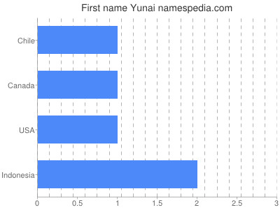 prenom Yunai