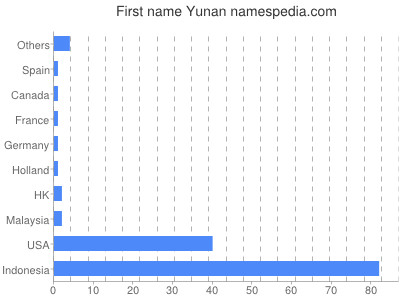 Given name Yunan