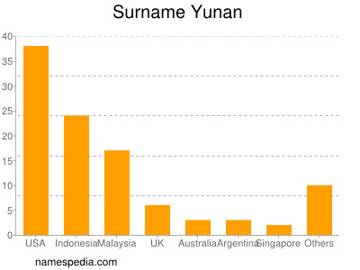 Surname Yunan