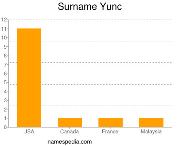 Familiennamen Yunc