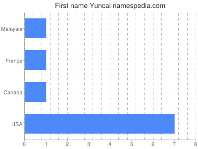Vornamen Yuncai