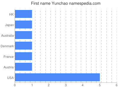 Given name Yunchao