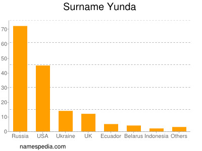 Surname Yunda