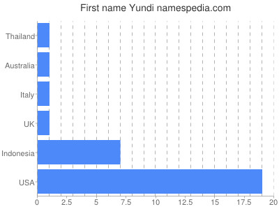 prenom Yundi