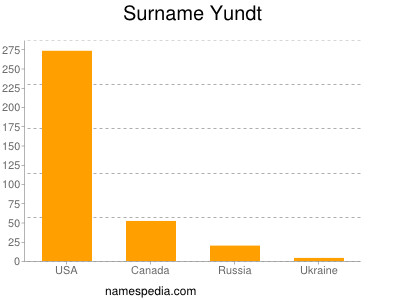 Surname Yundt