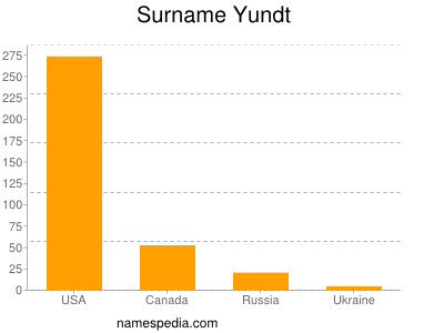 Familiennamen Yundt