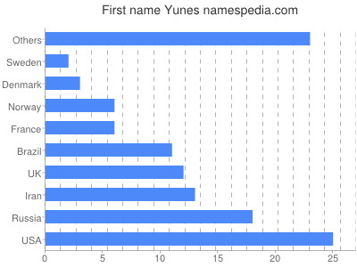prenom Yunes