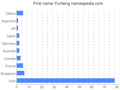 Given name Yunfeng