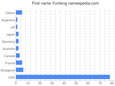 Vornamen Yunfeng