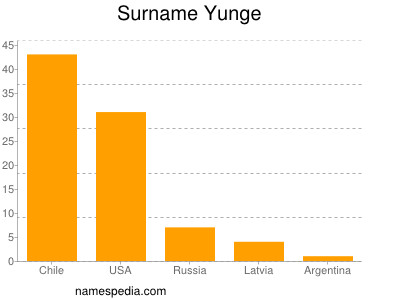 Familiennamen Yunge