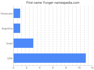 Vornamen Yunger