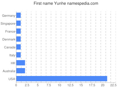 prenom Yunhe