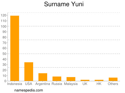 Surname Yuni