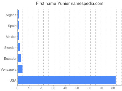 Vornamen Yunier
