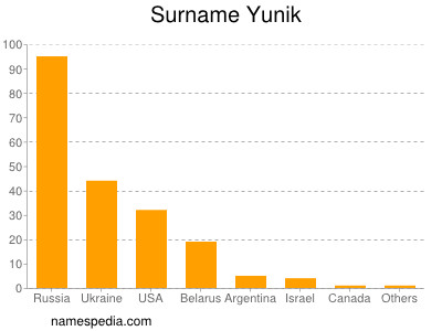 Surname Yunik