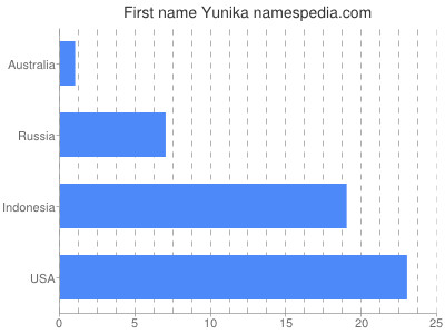 Vornamen Yunika