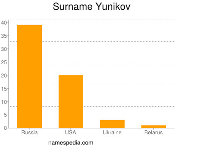 Familiennamen Yunikov