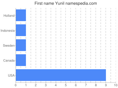 Vornamen Yunil