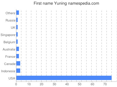 Given name Yuning