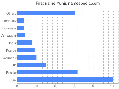 Vornamen Yunis
