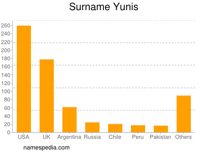 Familiennamen Yunis