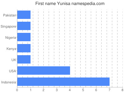 Vornamen Yunisa