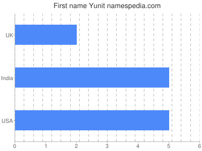 Vornamen Yunit